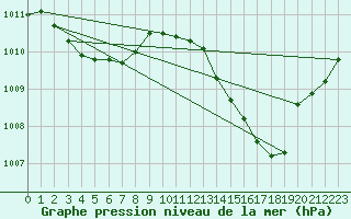 Courbe de la pression atmosphrique pour La Poblachuela (Esp)