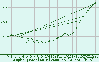 Courbe de la pression atmosphrique pour Gardelegen