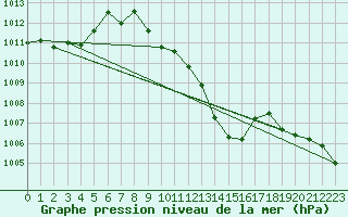 Courbe de la pression atmosphrique pour Hovden-Lundane