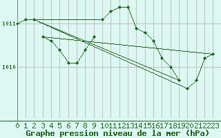 Courbe de la pression atmosphrique pour Gurande (44)