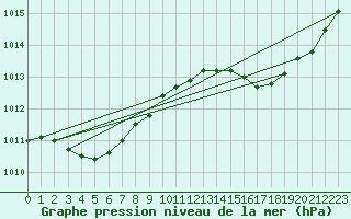 Courbe de la pression atmosphrique pour Sant Quint - La Boria (Esp)