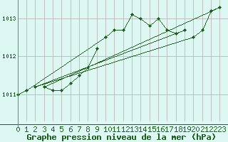Courbe de la pression atmosphrique pour Kleine-Brogel (Be)