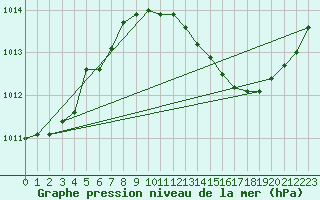 Courbe de la pression atmosphrique pour Thoiras (30)