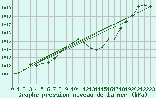 Courbe de la pression atmosphrique pour Pinsot (38)