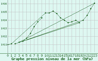 Courbe de la pression atmosphrique pour Xert / Chert (Esp)