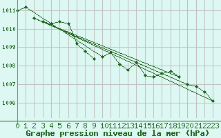 Courbe de la pression atmosphrique pour Fet I Eidfjord