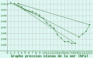 Courbe de la pression atmosphrique pour La Beaume (05)