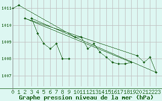 Courbe de la pression atmosphrique pour Solenzara - Base arienne (2B)