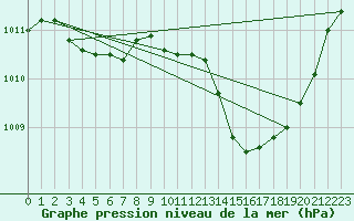 Courbe de la pression atmosphrique pour La Beaume (05)