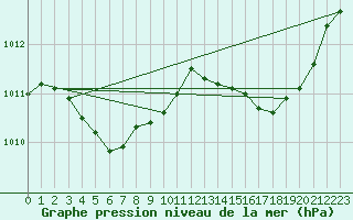 Courbe de la pression atmosphrique pour Alistro (2B)