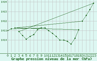 Courbe de la pression atmosphrique pour Lans-en-Vercors (38)