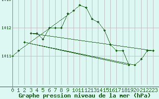 Courbe de la pression atmosphrique pour Orschwiller (67)