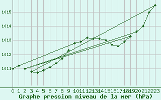 Courbe de la pression atmosphrique pour Dax (40)