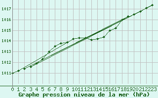 Courbe de la pression atmosphrique pour Lichtenhain-Mittelndorf