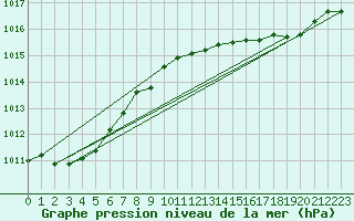 Courbe de la pression atmosphrique pour Sermange-Erzange (57)