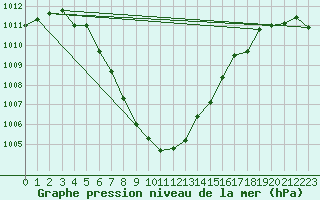 Courbe de la pression atmosphrique pour Woluwe-Saint-Pierre (Be)
