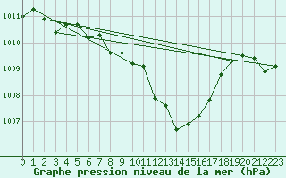 Courbe de la pression atmosphrique pour Reutte