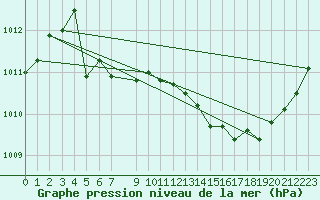 Courbe de la pression atmosphrique pour Saint-Paul-lez-Durance (13)