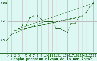 Courbe de la pression atmosphrique pour Kittila Sammaltunturi