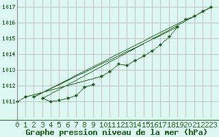 Courbe de la pression atmosphrique pour Dunkerque (59)