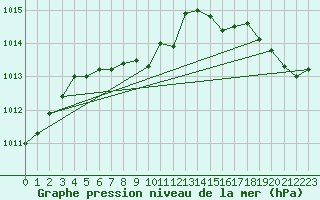 Courbe de la pression atmosphrique pour Grand Island, Central Nebraska Regional Airport