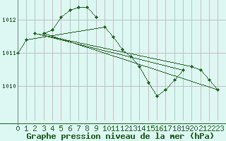 Courbe de la pression atmosphrique pour Terespol