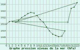 Courbe de la pression atmosphrique pour Crdoba Aeropuerto