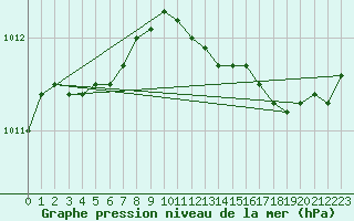 Courbe de la pression atmosphrique pour Saint-Nazaire (44)