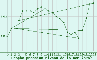 Courbe de la pression atmosphrique pour Als (30)