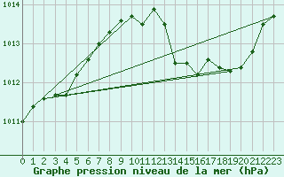 Courbe de la pression atmosphrique pour Herserange (54)