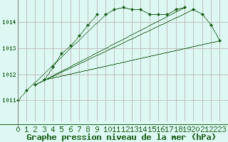 Courbe de la pression atmosphrique pour Nyhamn