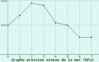 Courbe de la pression atmosphrique pour Shimonoseki