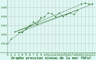 Courbe de la pression atmosphrique pour Cap de la Hve (76)