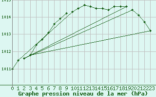 Courbe de la pression atmosphrique pour Fagerholm