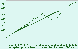 Courbe de la pression atmosphrique pour Christnach (Lu)