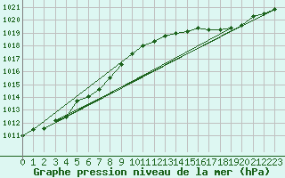 Courbe de la pression atmosphrique pour Laqueuille (63)