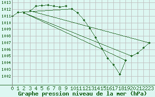 Courbe de la pression atmosphrique pour Berson (33)