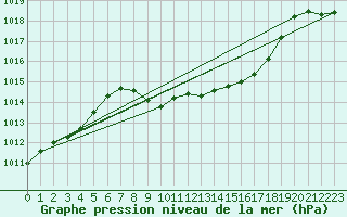 Courbe de la pression atmosphrique pour Mhleberg