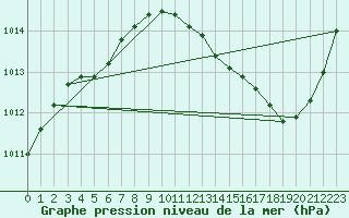 Courbe de la pression atmosphrique pour Jan (Esp)