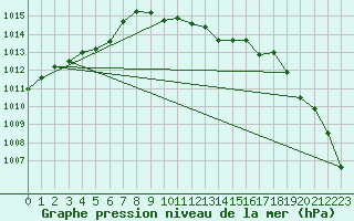 Courbe de la pression atmosphrique pour Larkhill