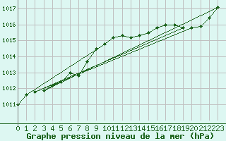 Courbe de la pression atmosphrique pour Beitem (Be)