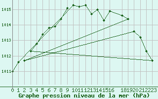 Courbe de la pression atmosphrique pour Ernage (Be)