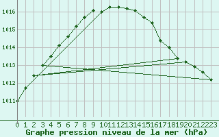 Courbe de la pression atmosphrique pour Cardinham