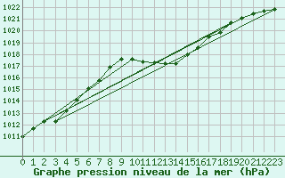 Courbe de la pression atmosphrique pour Akhisar