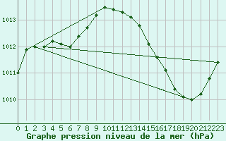 Courbe de la pression atmosphrique pour Carrion de Calatrava (Esp)