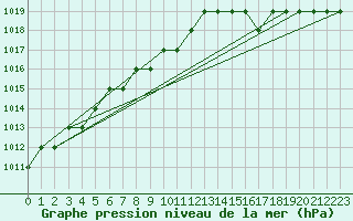 Courbe de la pression atmosphrique pour Marquise (62)