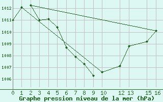 Courbe de la pression atmosphrique pour Sisaket