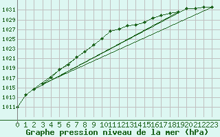 Courbe de la pression atmosphrique pour Trawscoed