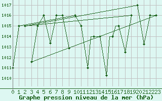 Courbe de la pression atmosphrique pour Cardak