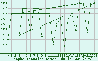 Courbe de la pression atmosphrique pour Ankara / Etimesgut